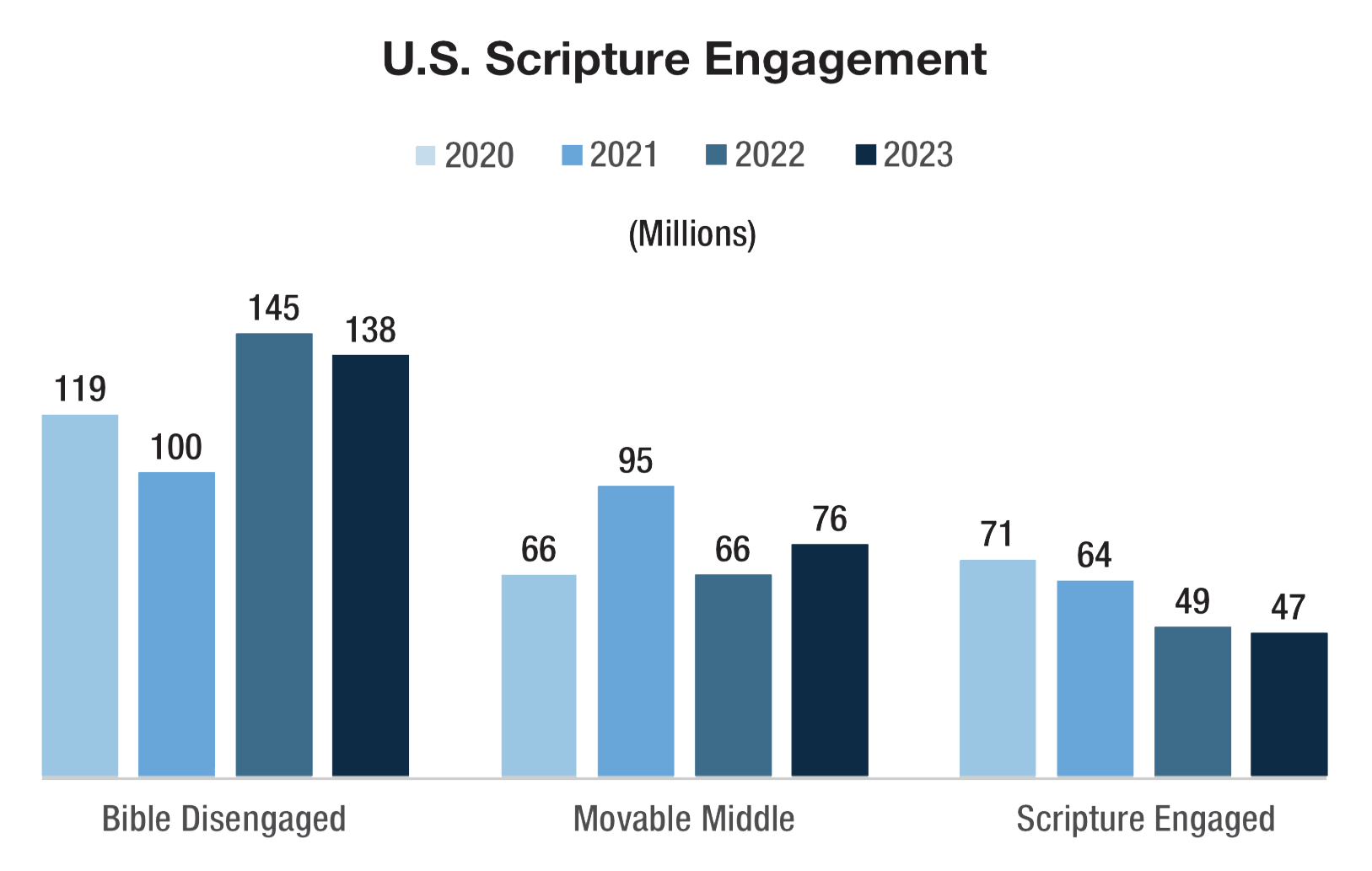 U.S. Scripture Engagement